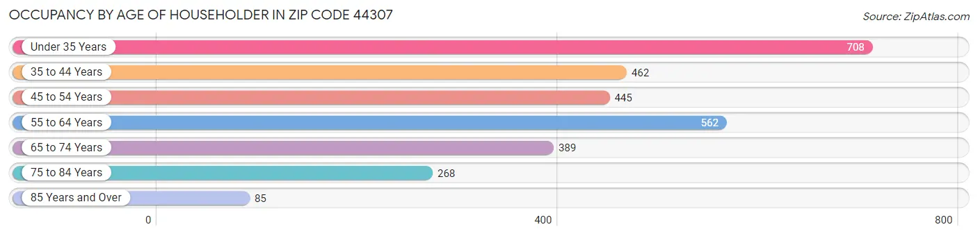 Occupancy by Age of Householder in Zip Code 44307