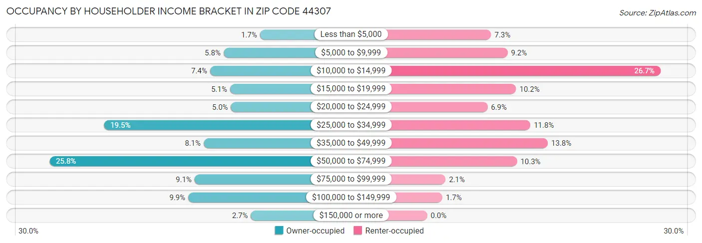 Occupancy by Householder Income Bracket in Zip Code 44307