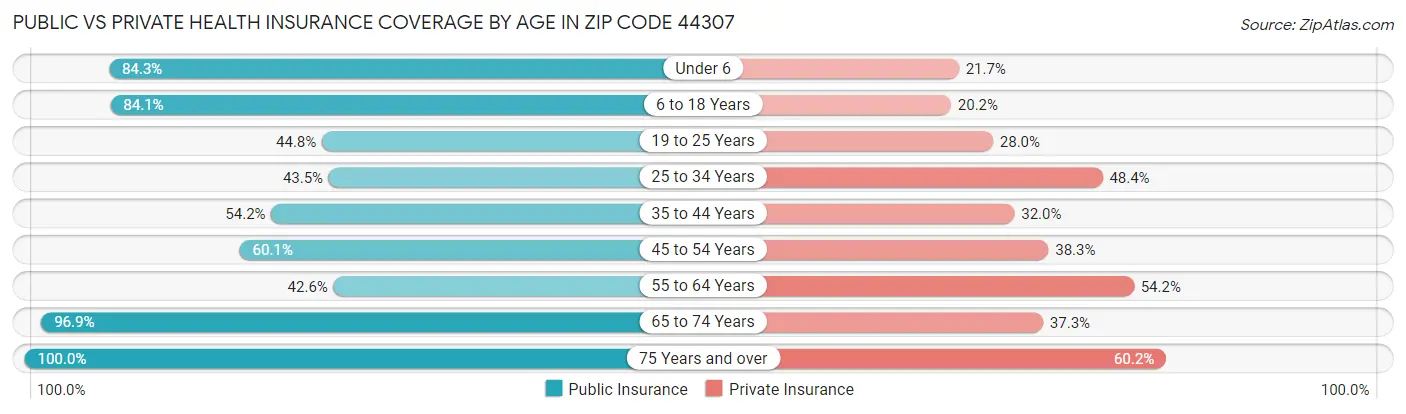 Public vs Private Health Insurance Coverage by Age in Zip Code 44307