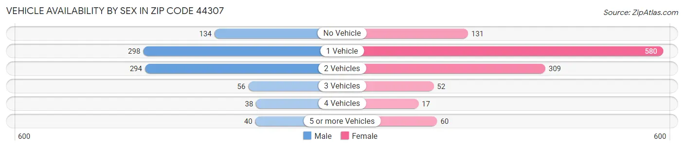 Vehicle Availability by Sex in Zip Code 44307