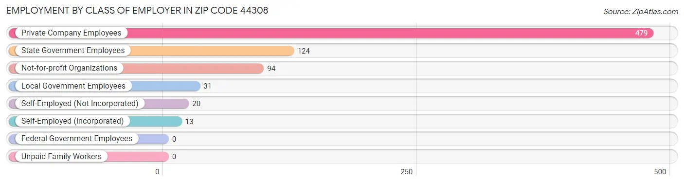 Employment by Class of Employer in Zip Code 44308