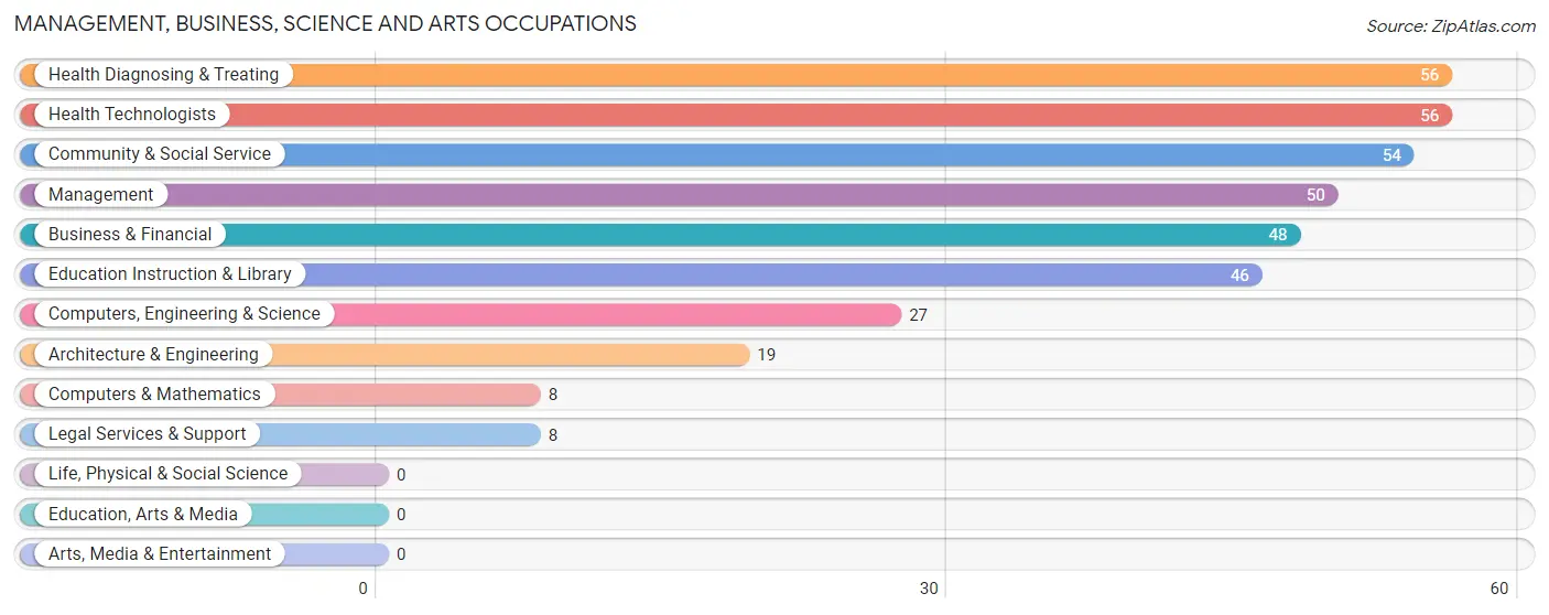 Management, Business, Science and Arts Occupations in Zip Code 44308