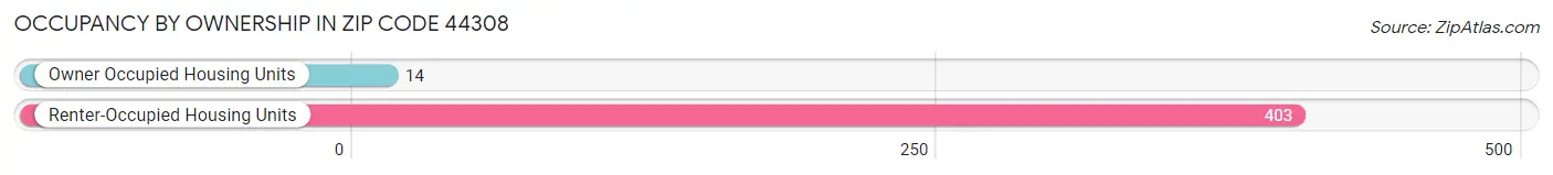 Occupancy by Ownership in Zip Code 44308