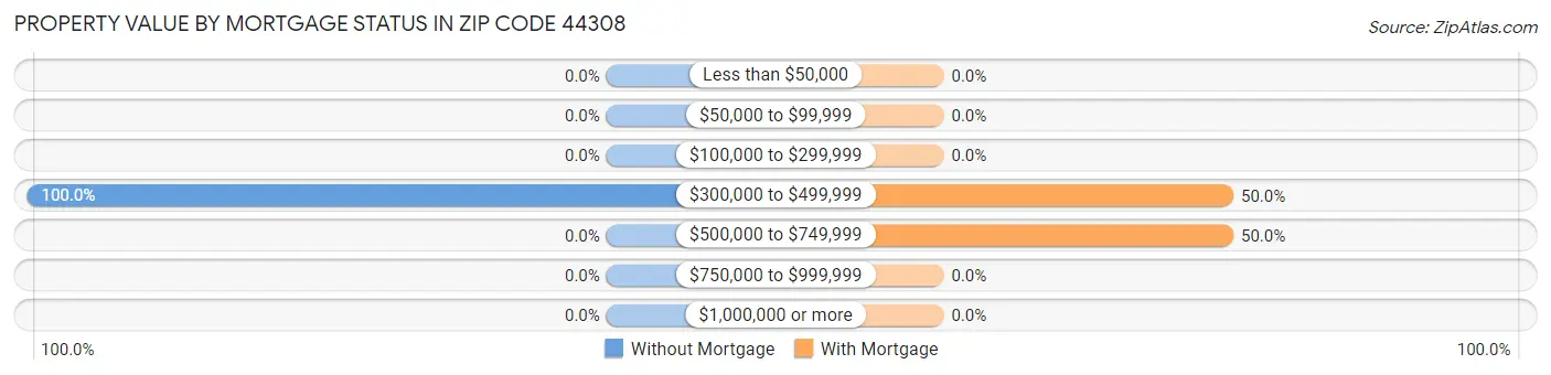 Property Value by Mortgage Status in Zip Code 44308