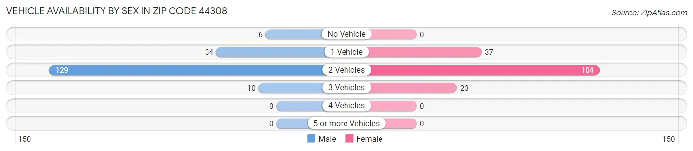 Vehicle Availability by Sex in Zip Code 44308