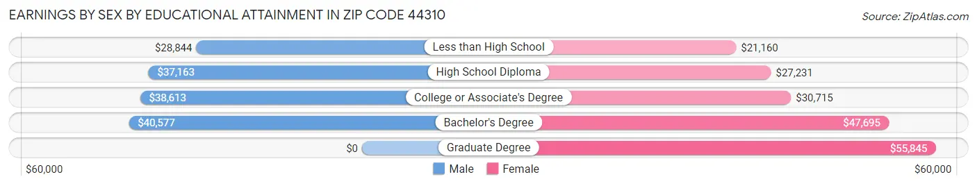 Earnings by Sex by Educational Attainment in Zip Code 44310