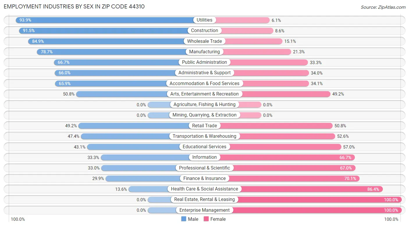 Employment Industries by Sex in Zip Code 44310