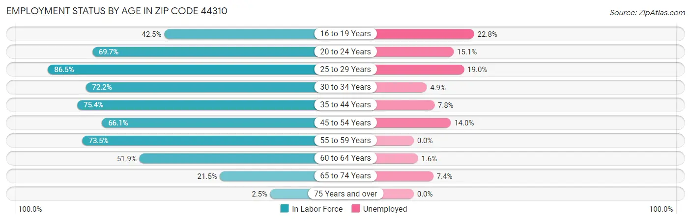 Employment Status by Age in Zip Code 44310
