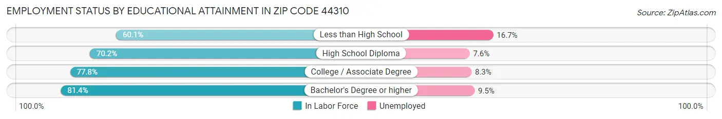 Employment Status by Educational Attainment in Zip Code 44310