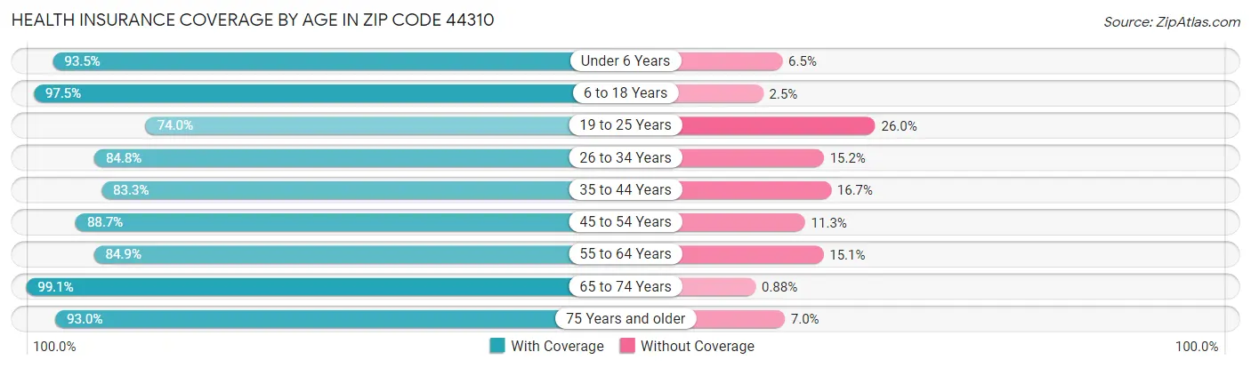 Health Insurance Coverage by Age in Zip Code 44310