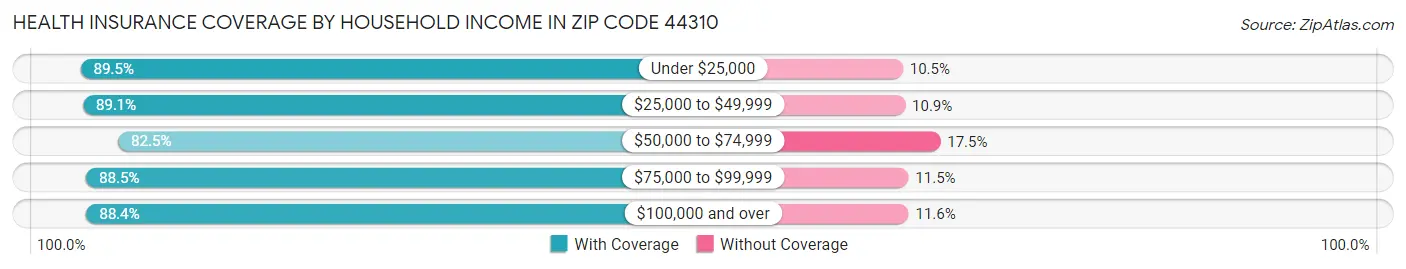 Health Insurance Coverage by Household Income in Zip Code 44310