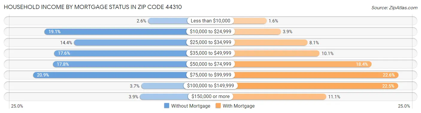 Household Income by Mortgage Status in Zip Code 44310