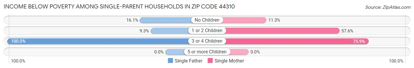 Income Below Poverty Among Single-Parent Households in Zip Code 44310