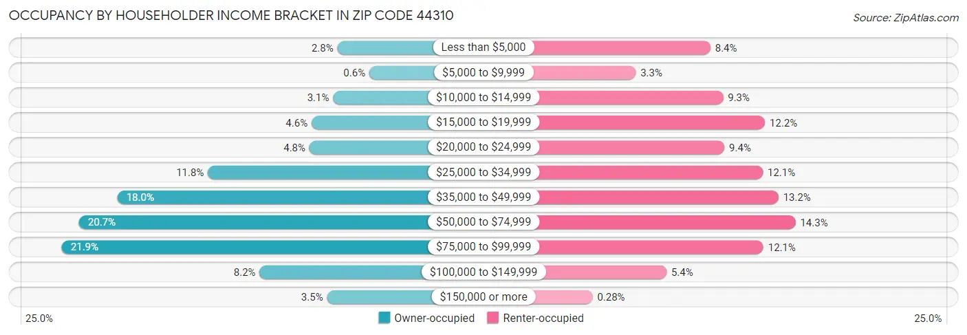 Occupancy by Householder Income Bracket in Zip Code 44310