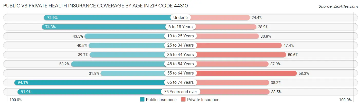 Public vs Private Health Insurance Coverage by Age in Zip Code 44310