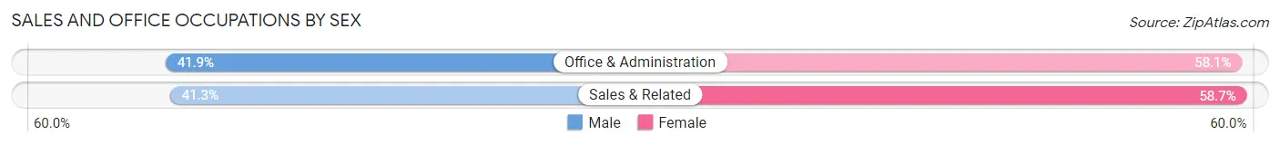 Sales and Office Occupations by Sex in Zip Code 44310