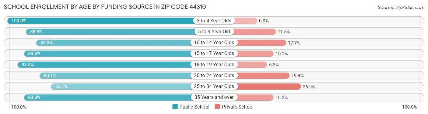 School Enrollment by Age by Funding Source in Zip Code 44310