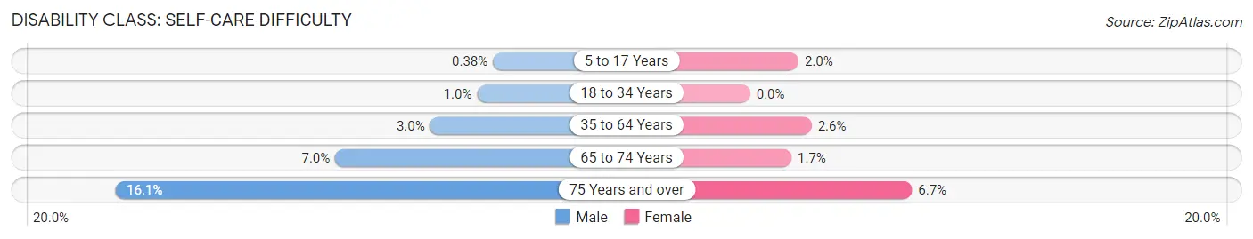 Disability in Zip Code 44310: <span>Self-Care Difficulty</span>