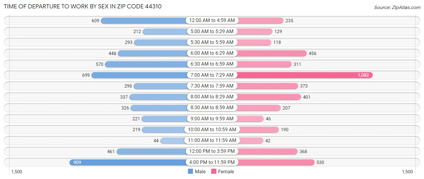 Time of Departure to Work by Sex in Zip Code 44310