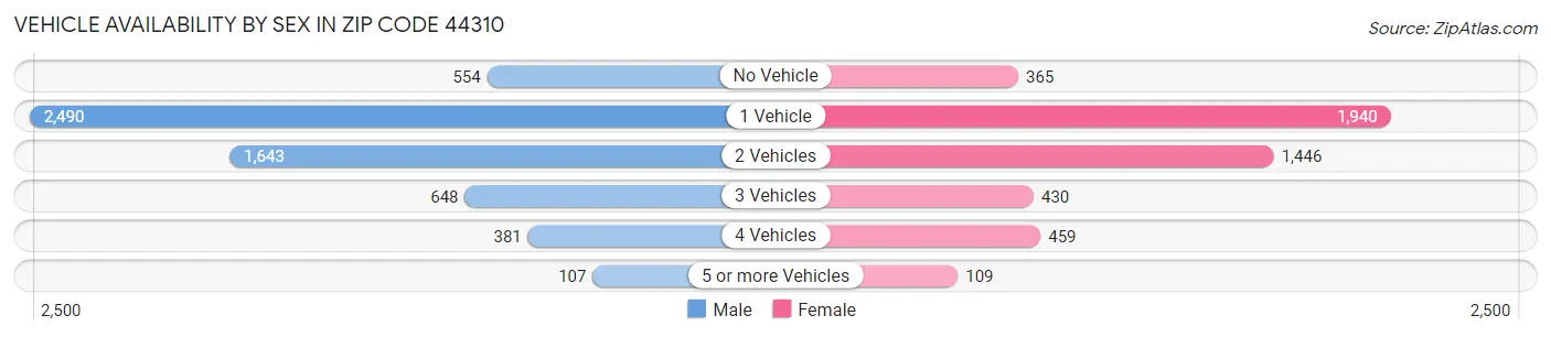 Vehicle Availability by Sex in Zip Code 44310