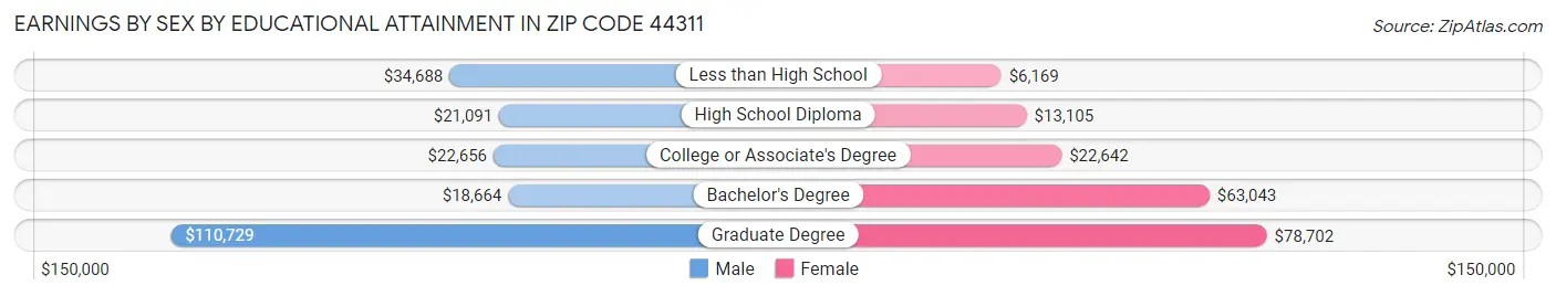 Earnings by Sex by Educational Attainment in Zip Code 44311