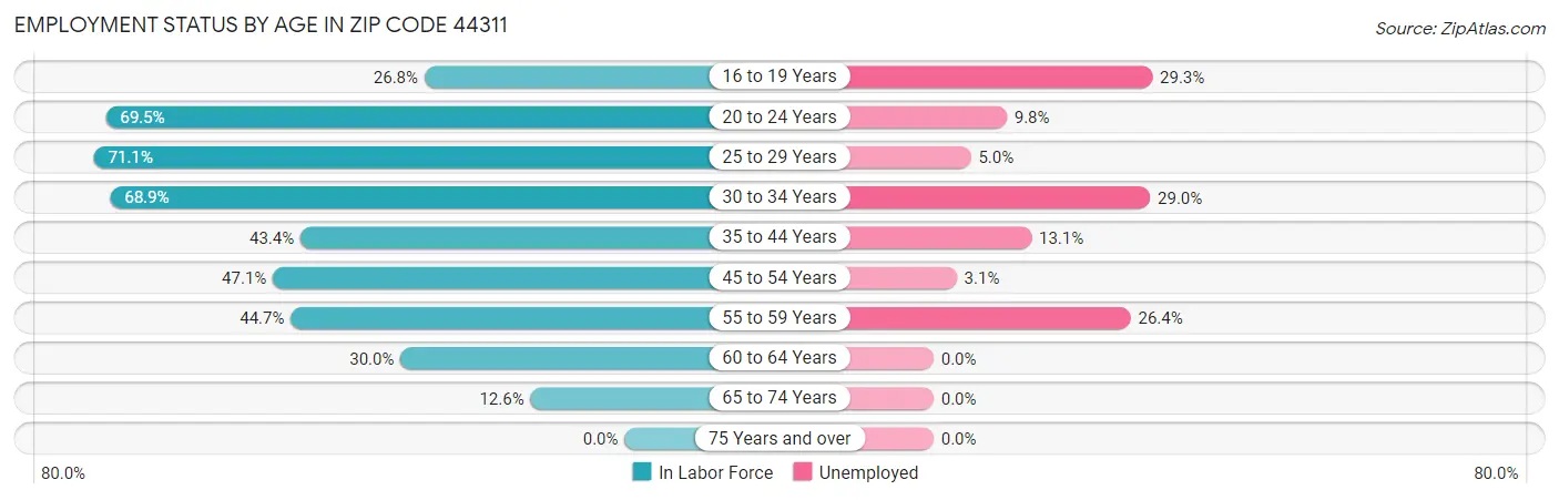 Employment Status by Age in Zip Code 44311