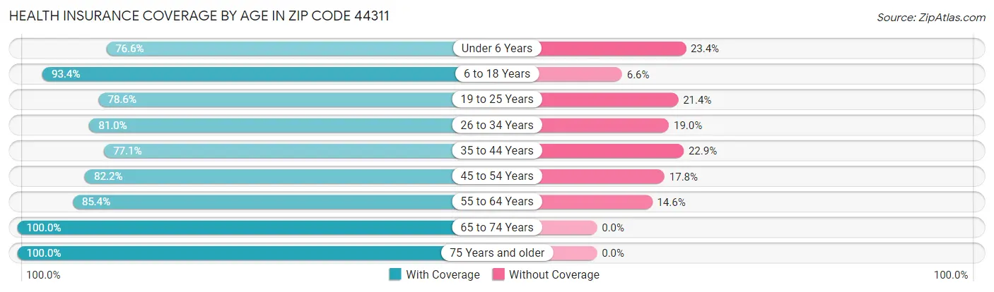 Health Insurance Coverage by Age in Zip Code 44311