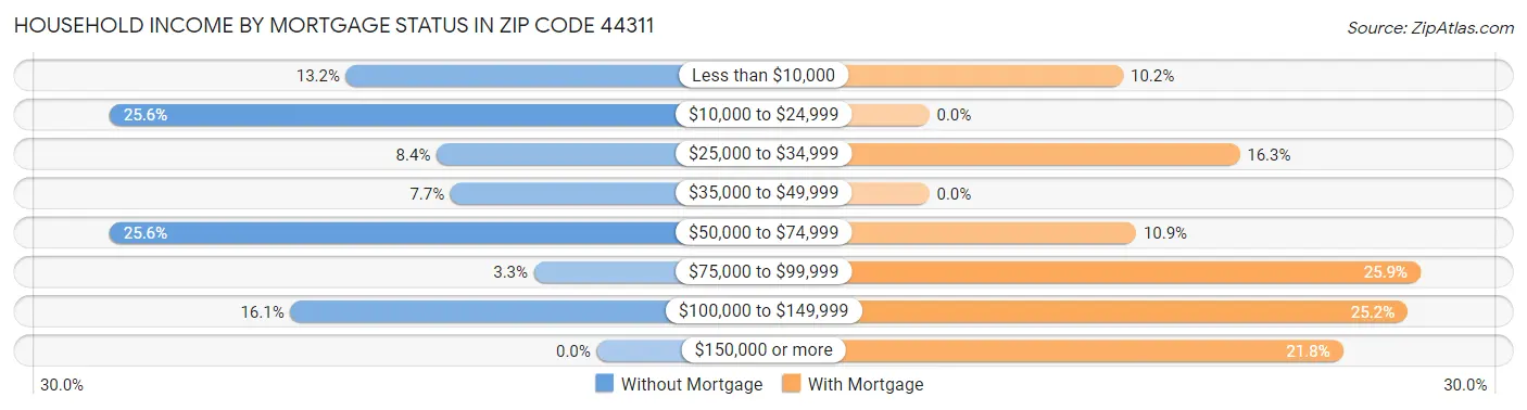 Household Income by Mortgage Status in Zip Code 44311