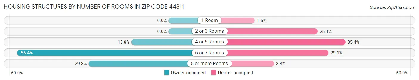 Housing Structures by Number of Rooms in Zip Code 44311