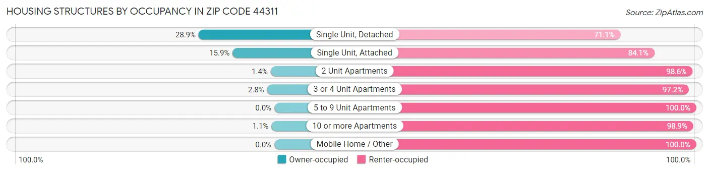 Housing Structures by Occupancy in Zip Code 44311