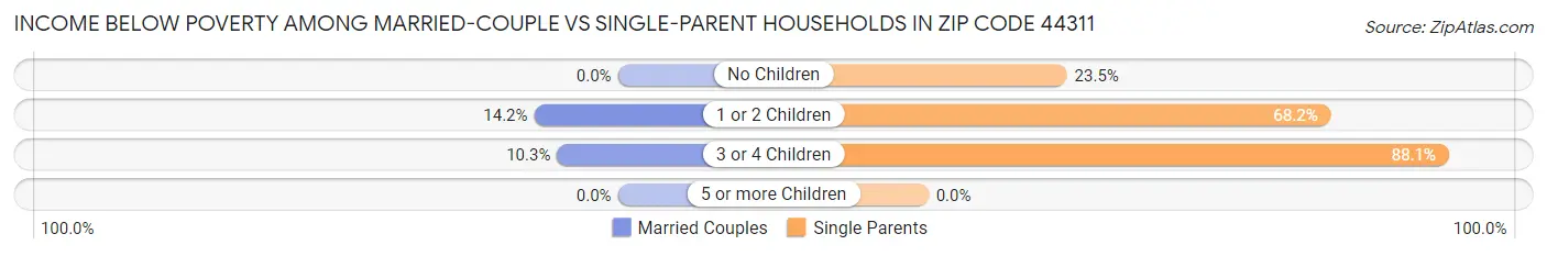 Income Below Poverty Among Married-Couple vs Single-Parent Households in Zip Code 44311