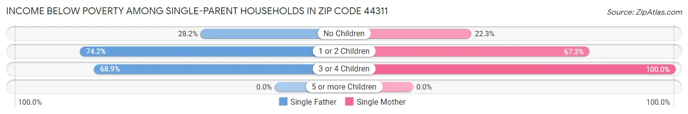 Income Below Poverty Among Single-Parent Households in Zip Code 44311