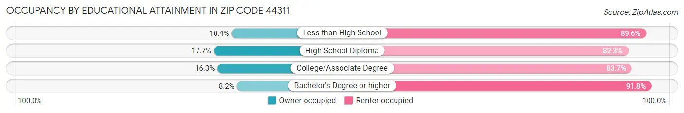 Occupancy by Educational Attainment in Zip Code 44311