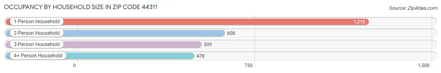 Occupancy by Household Size in Zip Code 44311