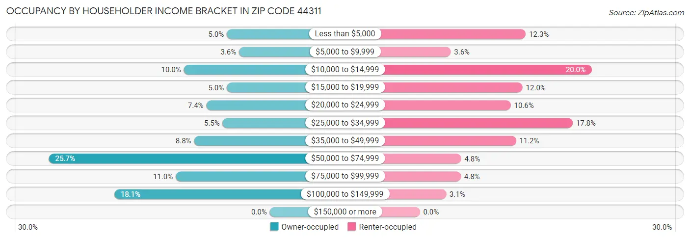 Occupancy by Householder Income Bracket in Zip Code 44311