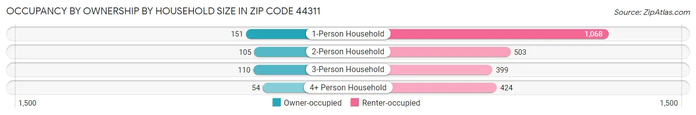 Occupancy by Ownership by Household Size in Zip Code 44311