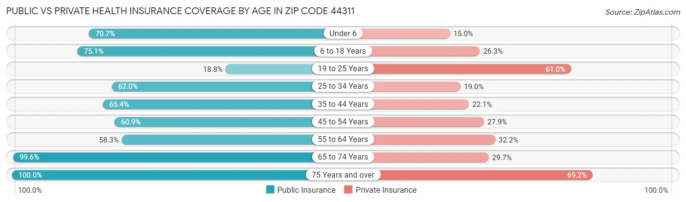 Public vs Private Health Insurance Coverage by Age in Zip Code 44311