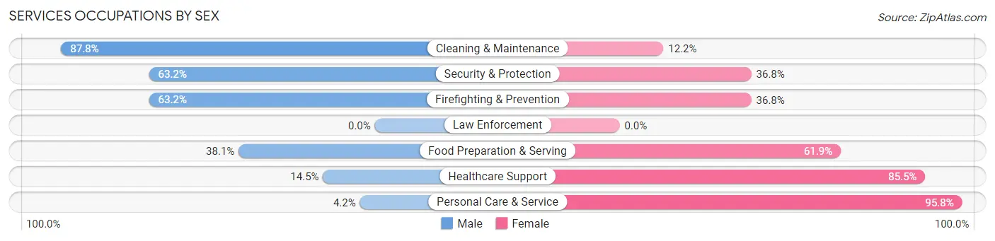 Services Occupations by Sex in Zip Code 44311