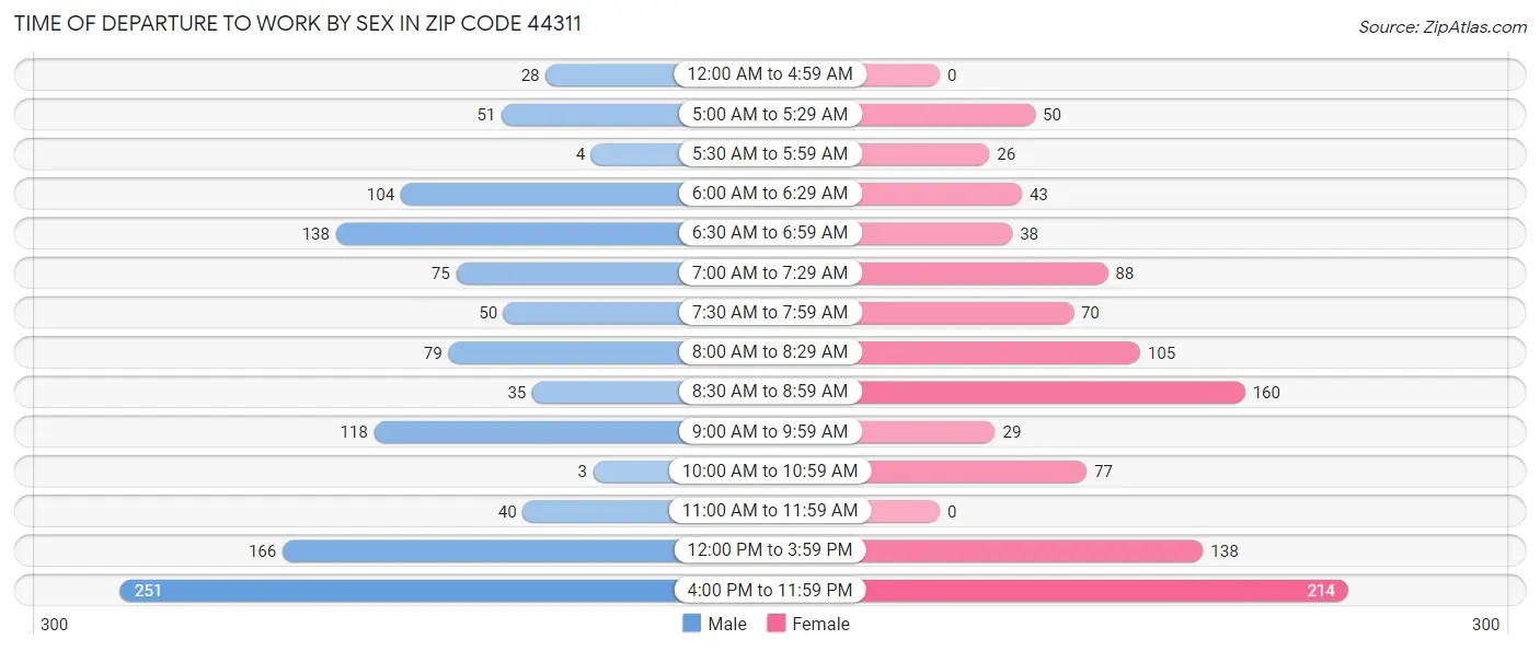 Time of Departure to Work by Sex in Zip Code 44311