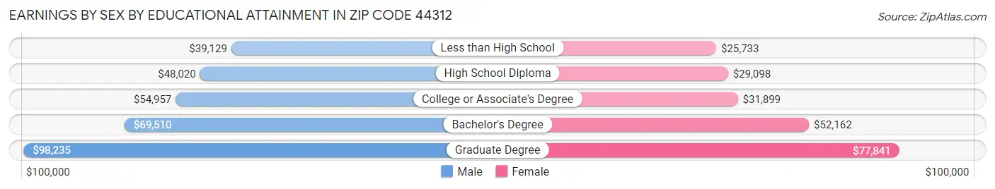 Earnings by Sex by Educational Attainment in Zip Code 44312