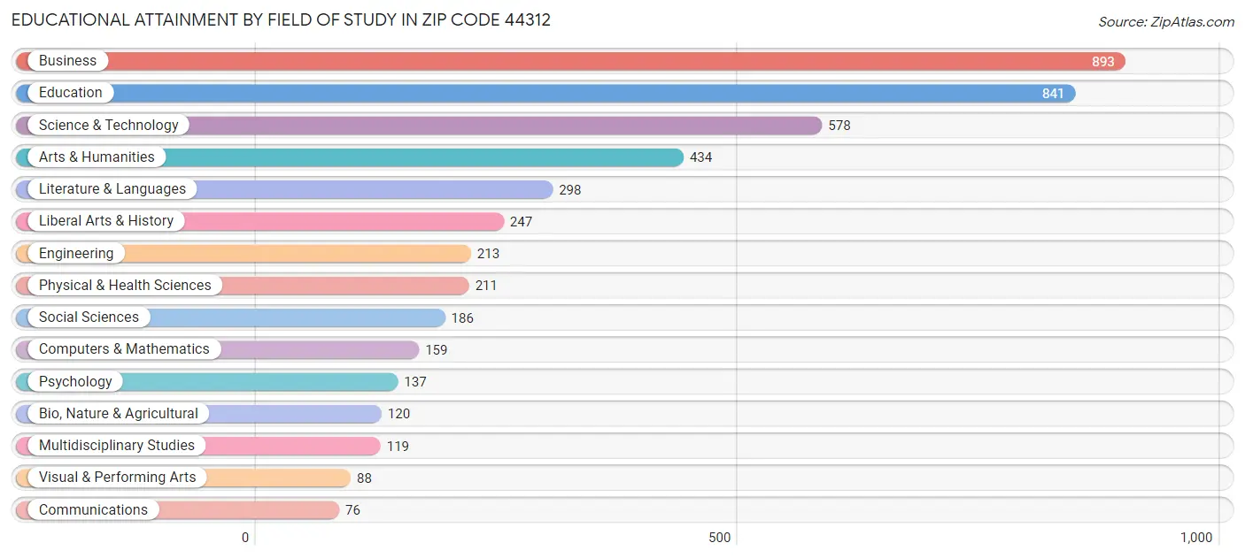 Educational Attainment by Field of Study in Zip Code 44312