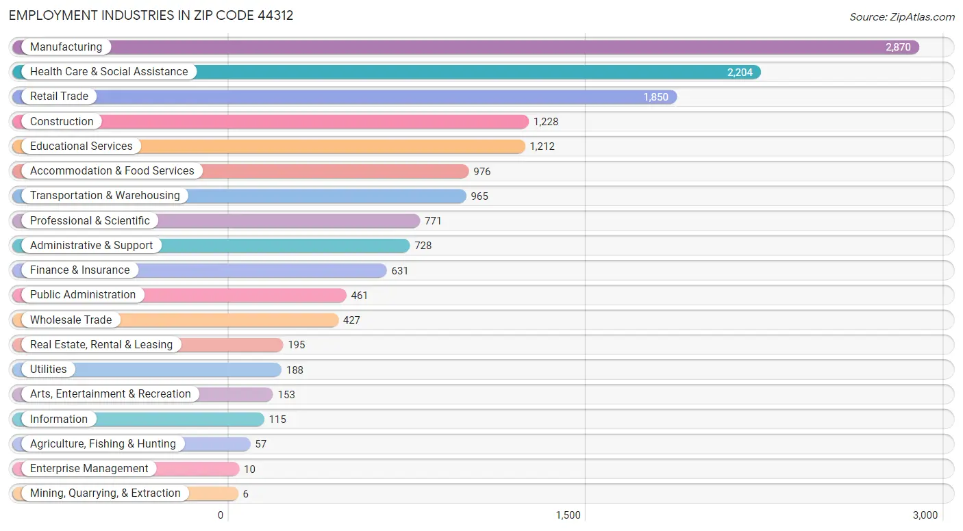 Employment Industries in Zip Code 44312