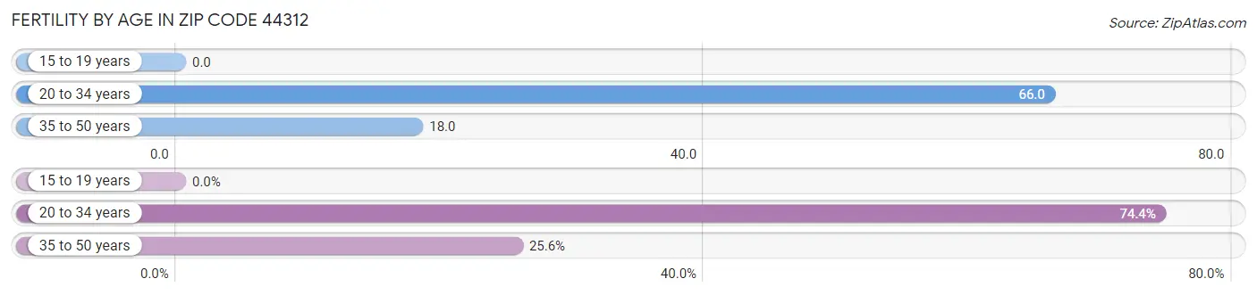 Female Fertility by Age in Zip Code 44312