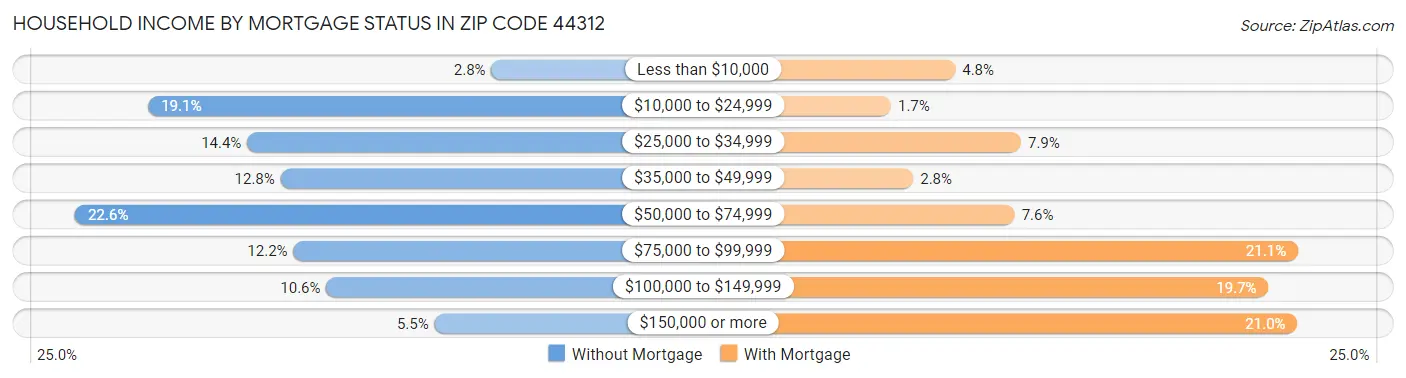 Household Income by Mortgage Status in Zip Code 44312