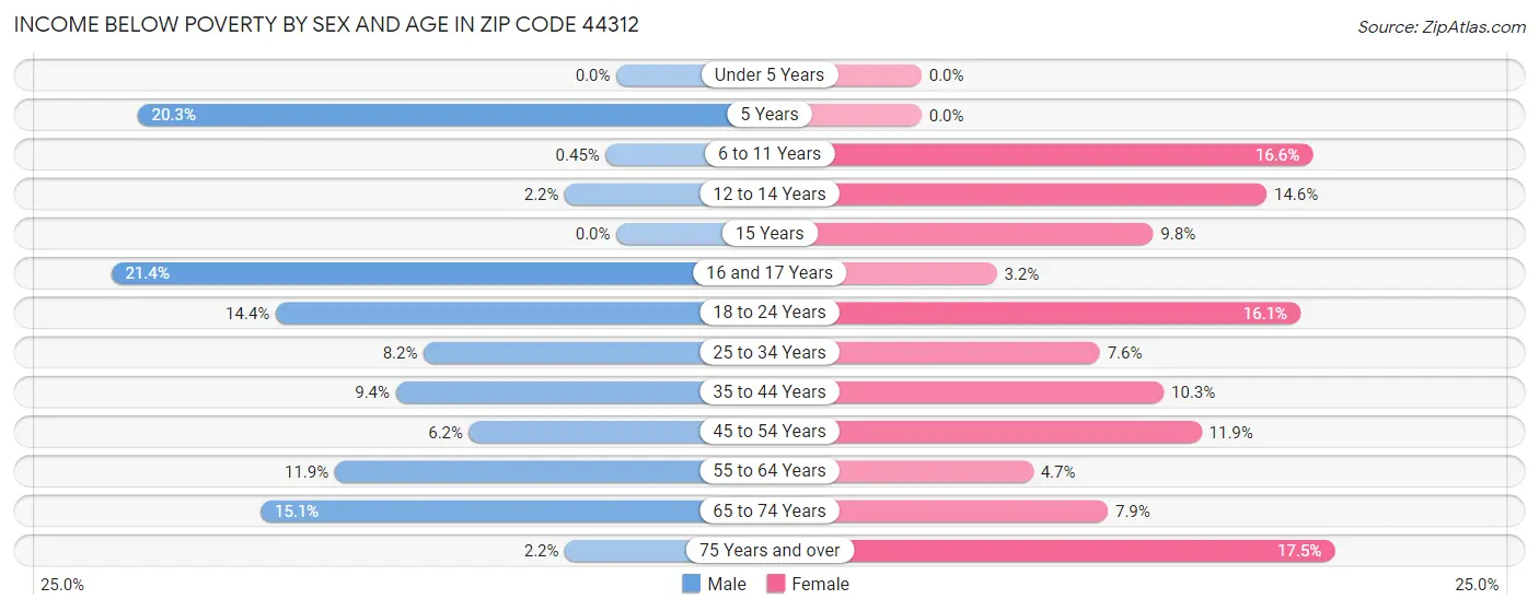 Income Below Poverty by Sex and Age in Zip Code 44312