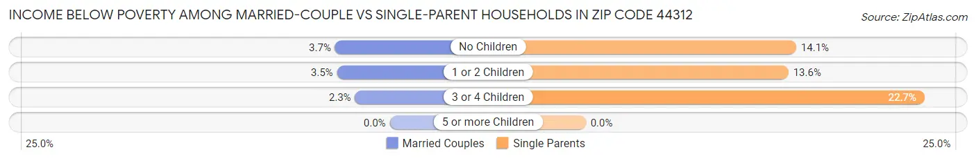 Income Below Poverty Among Married-Couple vs Single-Parent Households in Zip Code 44312