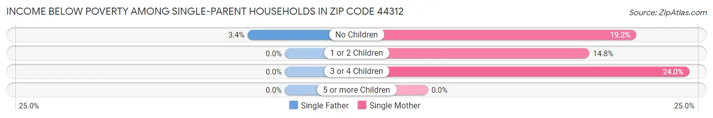 Income Below Poverty Among Single-Parent Households in Zip Code 44312