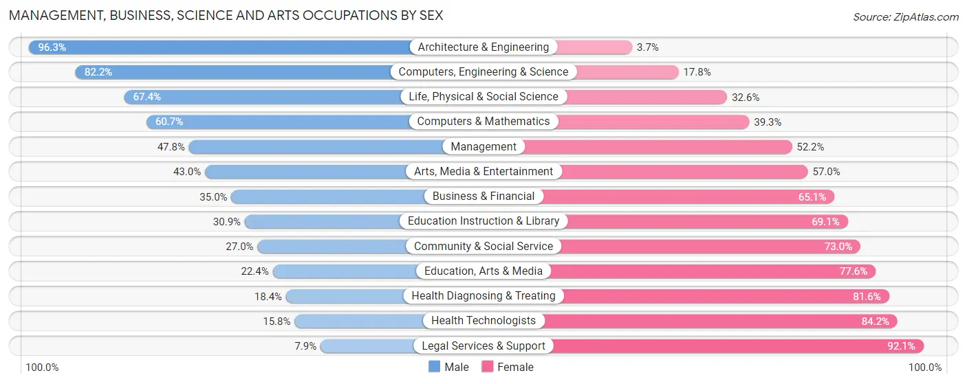 Management, Business, Science and Arts Occupations by Sex in Zip Code 44312