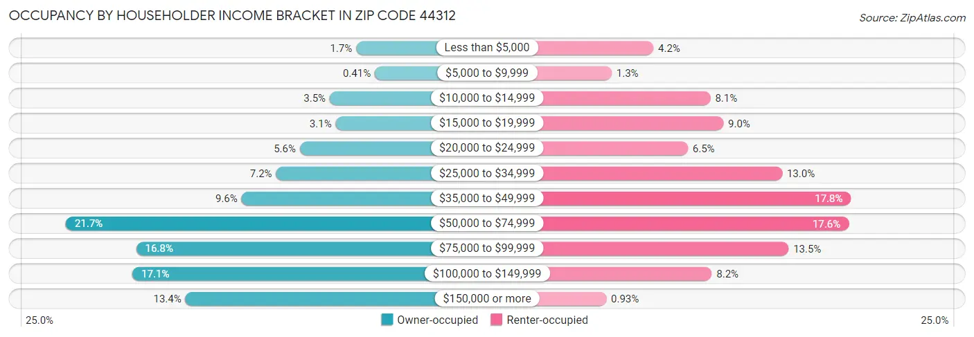 Occupancy by Householder Income Bracket in Zip Code 44312