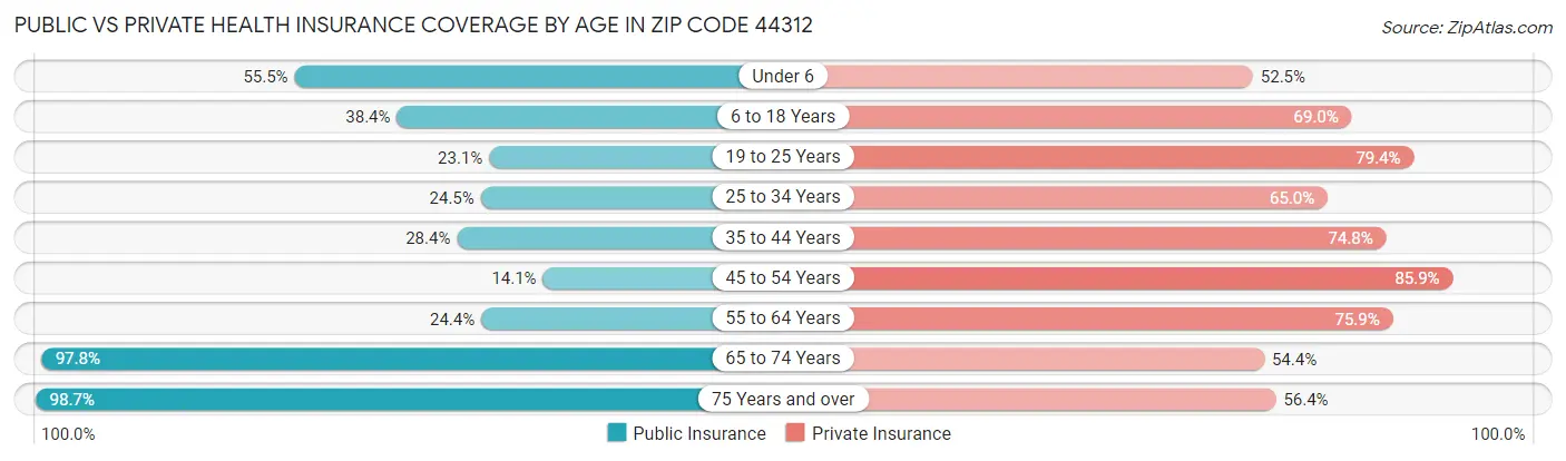 Public vs Private Health Insurance Coverage by Age in Zip Code 44312